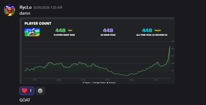 Client message showing a 448 player all-time peak