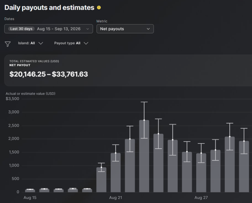 Epic payouts dashboard showing $20,146 to $33,761 net payout over 30 days